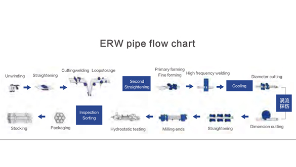 ERW Pipe Flow Chart